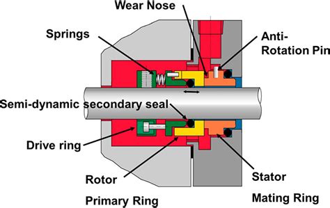 how to change mechanical seal in centrifugal pump|mechanical seals how they work.